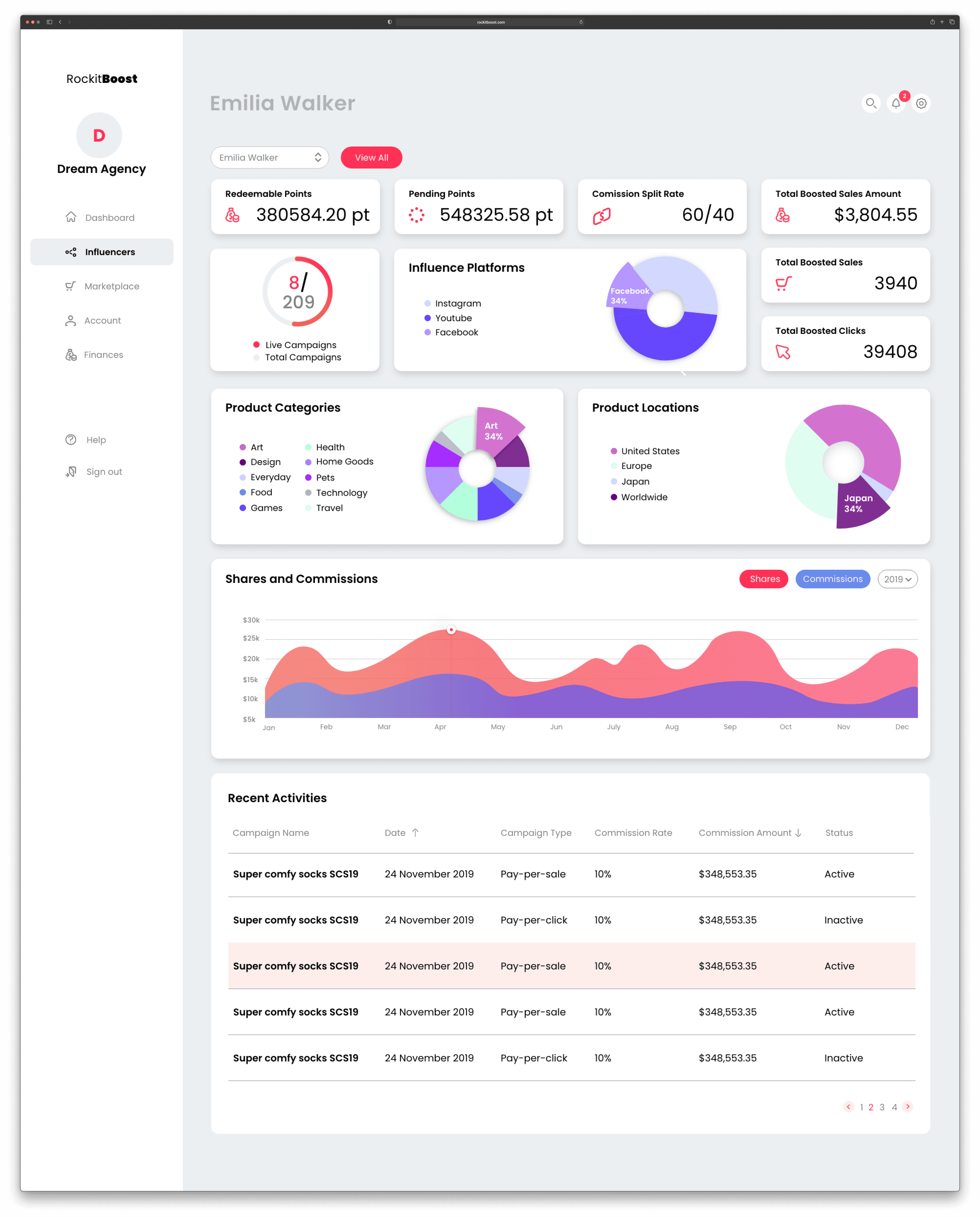 RockitBoost agency dashboard: one influencer's live campaigns, product categories and locations, and shares and commissions over the year